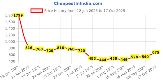 ajio.com indie picks Handblock Print Cotton Straight Top indie picks Price History Graph from 12 Jun 2025 to 17 Oct 2025