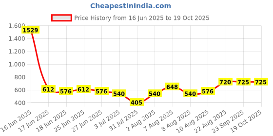 ajio.com indie picks Handblock Print Cotton Straight Top indie picks Price History Graph from 16 Jun 2025 to 17 Oct 2025