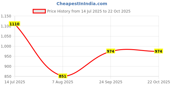 ajio.com indie picks Handblock Print Cotton Tiered Dress indie picks Price History Graph from 14 Jul 2025 to 21 Oct 2025