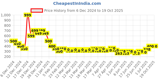 ajio.com indie picks Handblock Print Cotton Top indie picks Price History Graph from 6 Dec 2024 to 17 Oct 2025
