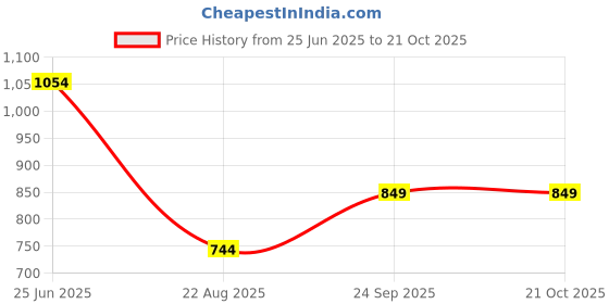 ajio.com indie picks Handblock Print Cotton Wrap Dress indie picks Price History Graph from 25 Jun 2025 to 21 Oct 2025