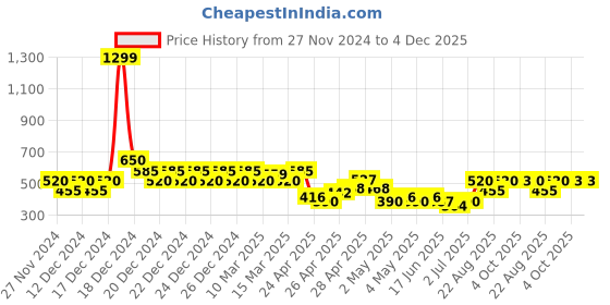 ajio.com indie picks Handblock Print Dyed Double Dabu Cotton Short Kurta indie picks Price History Graph from 27 Nov 2024 to 4 Dec 2025