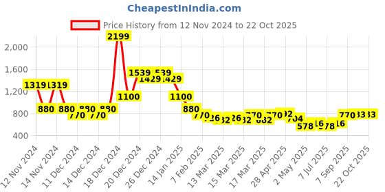 ajio.com indie picks Handblock Print Elasticated Cotton Dress indie picks Price History Graph from 12 Nov 2024 to 22 Oct 2025