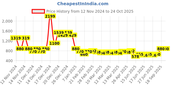 ajio.com indie picks Handblock Print Elasticated Cotton Dress indie picks Price History Graph from 12 Nov 2024 to 23 Oct 2025