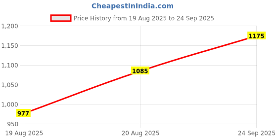 ajio.com indie picks Handblock Print Flared Cotton Dress indie picks Price History Graph from 19 Aug 2025 to 24 Sep 2025