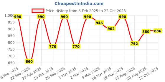 ajio.com indie picks Handblock Print Flared Cotton Kurta indie picks Price History Graph from 6 Feb 2025 to 22 Oct 2025