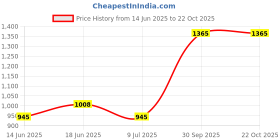 ajio.com indie picks Handblock Print Flared Cotton Tiered Dress indie picks Price History Graph from 14 Jun 2025 to 21 Oct 2025