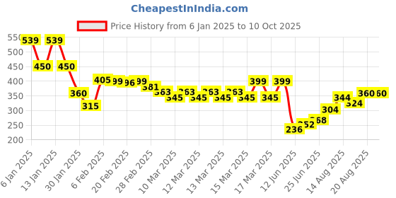 ajio.com indie picks Handblock Print Front-Open Cotton Kurta indie picks Price History Graph from 6 Jan 2025 to 9 Oct 2025
