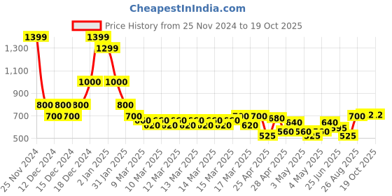ajio.com indie picks Handblock Print Hand-Dyed Double Dabu Cotton Long Kurta indie picks Price History Graph from 25 Nov 2024 to 19 Oct 2025
