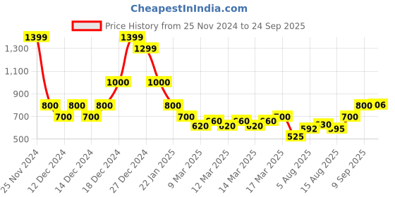 ajio.com indie picks Handblock Print Hand-Dyed Double Dabu Cotton Long Kurta indie picks Price History Graph from 25 Nov 2024 to 24 Sep 2025