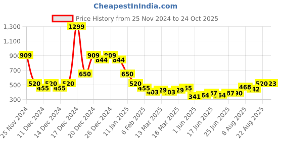ajio.com indie picks Handblock Print Hand-Dyed Double Dabu Cotton Short Kurta indie picks Price History Graph from 25 Nov 2024 to 24 Oct 2025