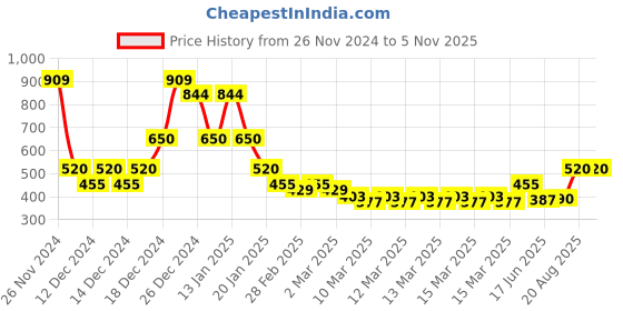 ajio.com indie picks Handblock Print Hand-Dyed Double Dabu Cotton Short Kurta indie picks Price History Graph from 26 Nov 2024 to 4 Nov 2025