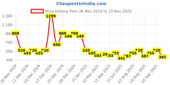 ajio.com indie picks Handblock Print Hand-Dyed Double Dabu Cotton Short Kurta indie picks Price History Graph from 26 Nov 2024 to 13 Nov 2025