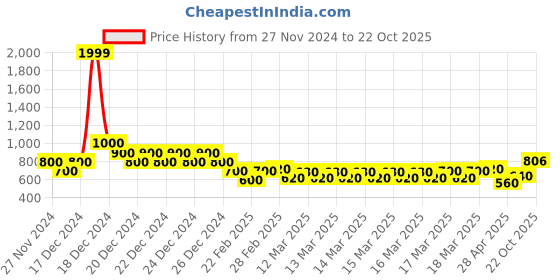 ajio.com indie picks Handblock Print Hand -Dyed Indigo Double Dabu Cotton Long Kurta indie picks Price History Graph from 27 Nov 2024 to 22 Oct 2025