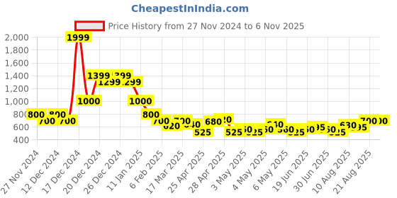 ajio.com indie picks Handblock Print Hand-Dyed Indigo Double Dabu Cotton Long Kurta indie picks Price History Graph from 27 Nov 2024 to 5 Nov 2025