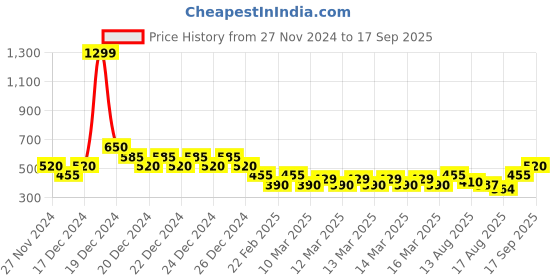 ajio.com indie picks Handblock Print Hand-Dyed Indigo Double Dabu Cotton Short Kurta indie picks Price History Graph from 27 Nov 2024 to 17 Sep 2025