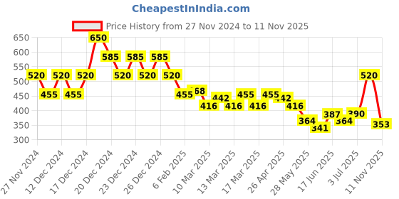 ajio.com indie picks Handblock Print Hand-Dyed Indigo Double Dabu Cotton Short Kurta indie picks Price History Graph from 27 Nov 2024 to 11 Nov 2025