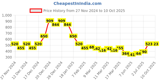 ajio.com indie picks Handblock Print Hand-Dyed Indigo Double Dabu Cotton Short Kurta indie picks Price History Graph from 27 Nov 2024 to 9 Oct 2025