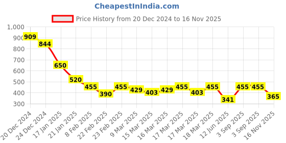 ajio.com indie picks Handblock Print Hand Dyed Kashish Dabu Cotton Kurta indie picks Price History Graph from 20 Dec 2024 to 16 Nov 2025