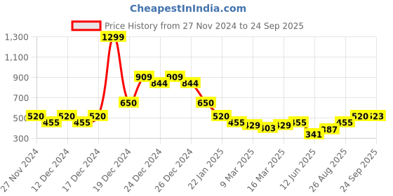 ajio.com indie picks Handblock Print Hand Dyed Nashpal Double Dabu Cotton Short Kurta indie picks Price History Graph from 27 Nov 2024 to 24 Sep 2025
