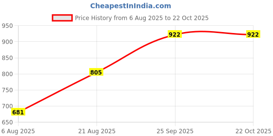 ajio.com indie picks Handblock Print Hand Kantha Embroidery Cotton A-Line Kurta indie picks Price History Graph from 6 Aug 2025 to 21 Oct 2025