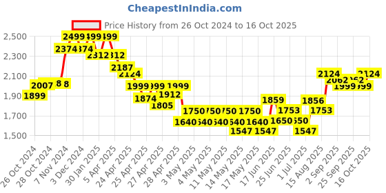 ajio.com indie picks Handblock Print Katan Silk 3-Piece Dress Material indie picks Price History Graph from 26 Oct 2024 to 16 Oct 2025