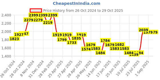 ajio.com indie picks Handblock Print Katan Silk 3-Piece Dress Material indie picks Price History Graph from 26 Oct 2024 to 29 Oct 2025