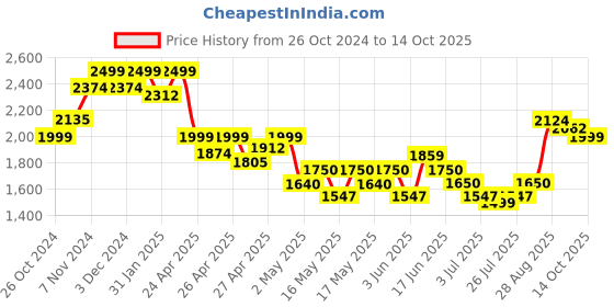 ajio.com indie picks Handblock Print Katan Silk 3-Piece Dress Material indie picks Price History Graph from 26 Oct 2024 to 14 Oct 2025