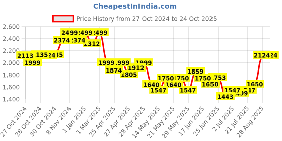 ajio.com indie picks Handblock Print Katan Silk 3-Piece Dress Material indie picks Price History Graph from 27 Oct 2024 to 23 Oct 2025