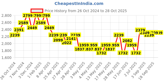 ajio.com indie picks Handblock Print Katan Silk Unstitched Dress Material indie picks Price History Graph from 26 Oct 2024 to 28 Oct 2025