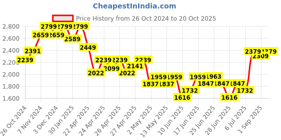 ajio.com indie picks Handblock Print Katan Silk Unstitched Dress Material indie picks Price History Graph from 26 Oct 2024 to 20 Oct 2025