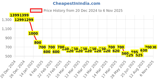 ajio.com indie picks Handblock Print Natural Hand Dye Kashish Double Dabu Cotton Long Kurta indie picks Price History Graph from 20 Dec 2024 to 6 Nov 2025