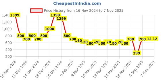 ajio.com indie picks Handblock Print Natural Hand -Dyed Cotton Long Kurta indie picks Price History Graph from 16 Nov 2024 to 6 Nov 2025