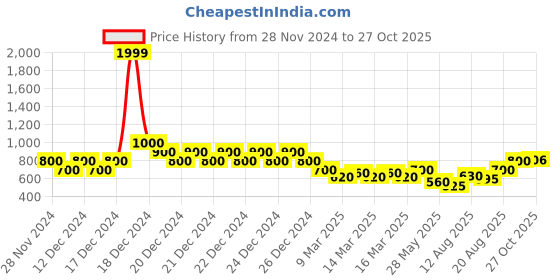 ajio.com indie picks Handblock Print Natural Hand -Dyed Cotton Long Kurta indie picks Price History Graph from 28 Nov 2024 to 27 Oct 2025