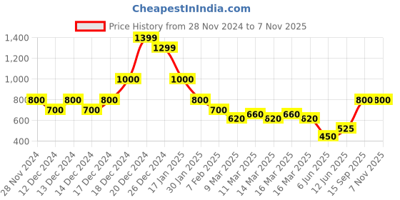 ajio.com indie picks Handblock Print Natural Hand -Dyed Cotton Long Kurta indie picks Price History Graph from 28 Nov 2024 to 6 Nov 2025