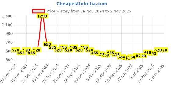 ajio.com indie picks Handblock Print Natural Hand-Dyed Cotton Short Kurta indie picks Price History Graph from 28 Nov 2024 to 5 Nov 2025