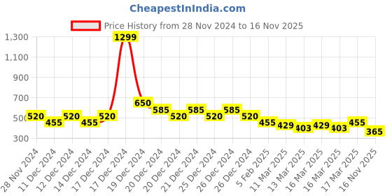 ajio.com indie picks Handblock Print Natural Hand-Dyed Cotton Short Kurta indie picks Price History Graph from 28 Nov 2024 to 16 Nov 2025