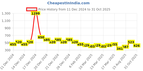 ajio.com indie picks Handblock Print Natural Hand-Dyed Cotton Short Kurta indie picks Price History Graph from 11 Dec 2024 to 31 Oct 2025
