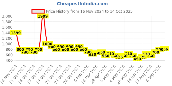 ajio.com indie picks Handblock Print Natural Hand-Dyed Long Kurta indie picks Price History Graph from 16 Nov 2024 to 14 Oct 2025