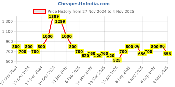 ajio.com indie picks Handblock Print Natural Hand-Dyed Long Kurta indie picks Price History Graph from 27 Nov 2024 to 4 Nov 2025