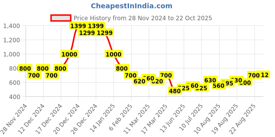 ajio.com indie picks Handblock Print Natural Hand-Dyed Long Kurta indie picks Price History Graph from 28 Nov 2024 to 22 Oct 2025