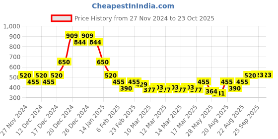 ajio.com indie picks Handblock Print Natural Hand-Dyed Short Kurta indie picks Price History Graph from 27 Nov 2024 to 23 Oct 2025