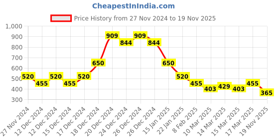 ajio.com indie picks Handblock Print Natural Hand-Dyed Short Kurta indie picks Price History Graph from 27 Nov 2024 to 19 Nov 2025