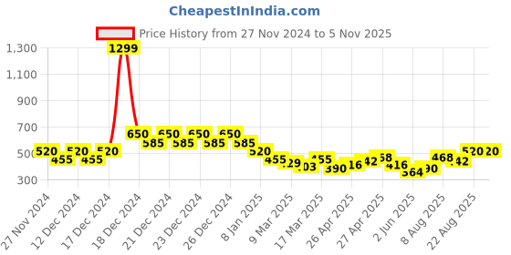 ajio.com indie picks Handblock Print Natural Hand-Dyed Short Kurta indie picks Price History Graph from 27 Nov 2024 to 5 Nov 2025