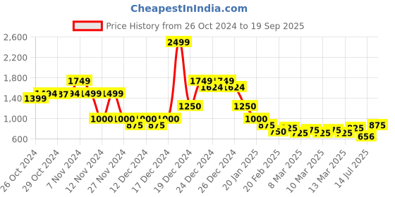 ajio.com indie picks Handblock Print Pleated Cotton Dress indie picks Price History Graph from 26 Oct 2024 to 19 Sep 2025