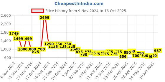 ajio.com indie picks Handblock Print Pleated Cotton Dress indie picks Price History Graph from 9 Nov 2024 to 16 Oct 2025