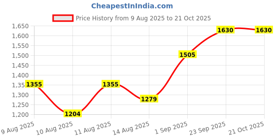 ajio.com indie picks Handblock Print Schiffli Embroidered Fit & Flare Dress indie picks Price History Graph from 9 Aug 2025 to 21 Oct 2025