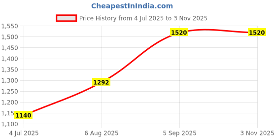 ajio.com indie picks Handblock Print Schiffli Embroidered Straight Kurta indie picks Price History Graph from 4 Jul 2025 to 1 Nov 2025
