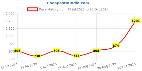 ajio.com indie picks Handblock Print Schiffli Embroidered Straight Kurta indie picks Price History Graph from 17 Jul 2025 to 20 Oct 2025