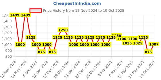 ajio.com indie picks Handblock Print Sleeveless Tiered Cotton Dress indie picks Price History Graph from 12 Nov 2024 to 19 Oct 2025